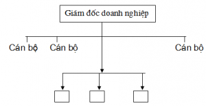 Điều kiện thành lập công ty